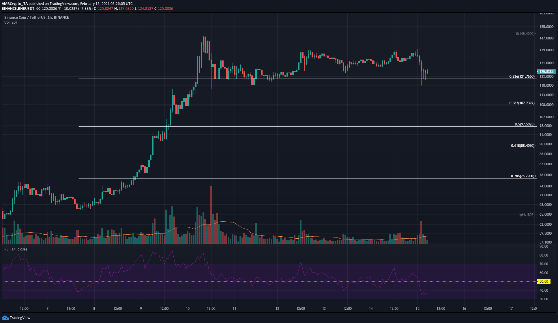 Binance Coin, Cosmos, Synthetix 가격 분석 : 2 월 15 일