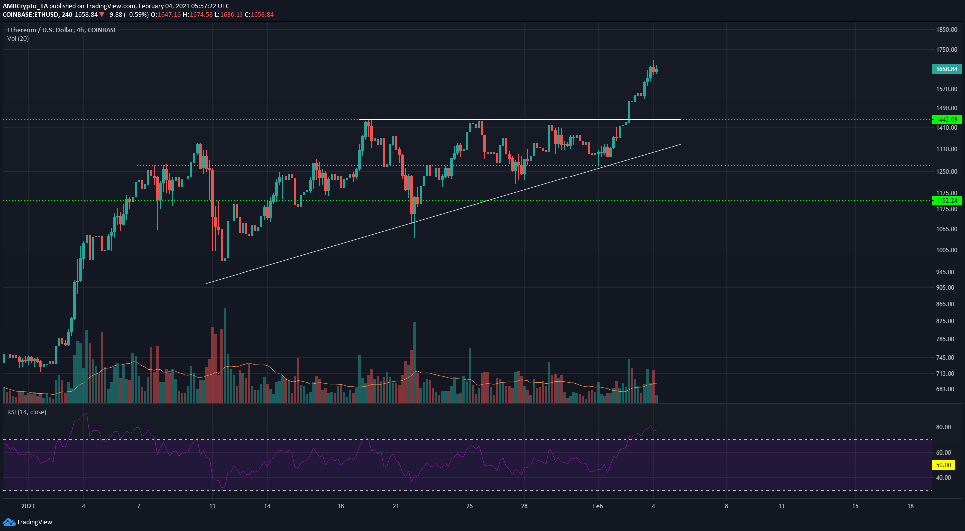 Ethereum, Elrond, Dash 가격 분석 : 2 월 4 일