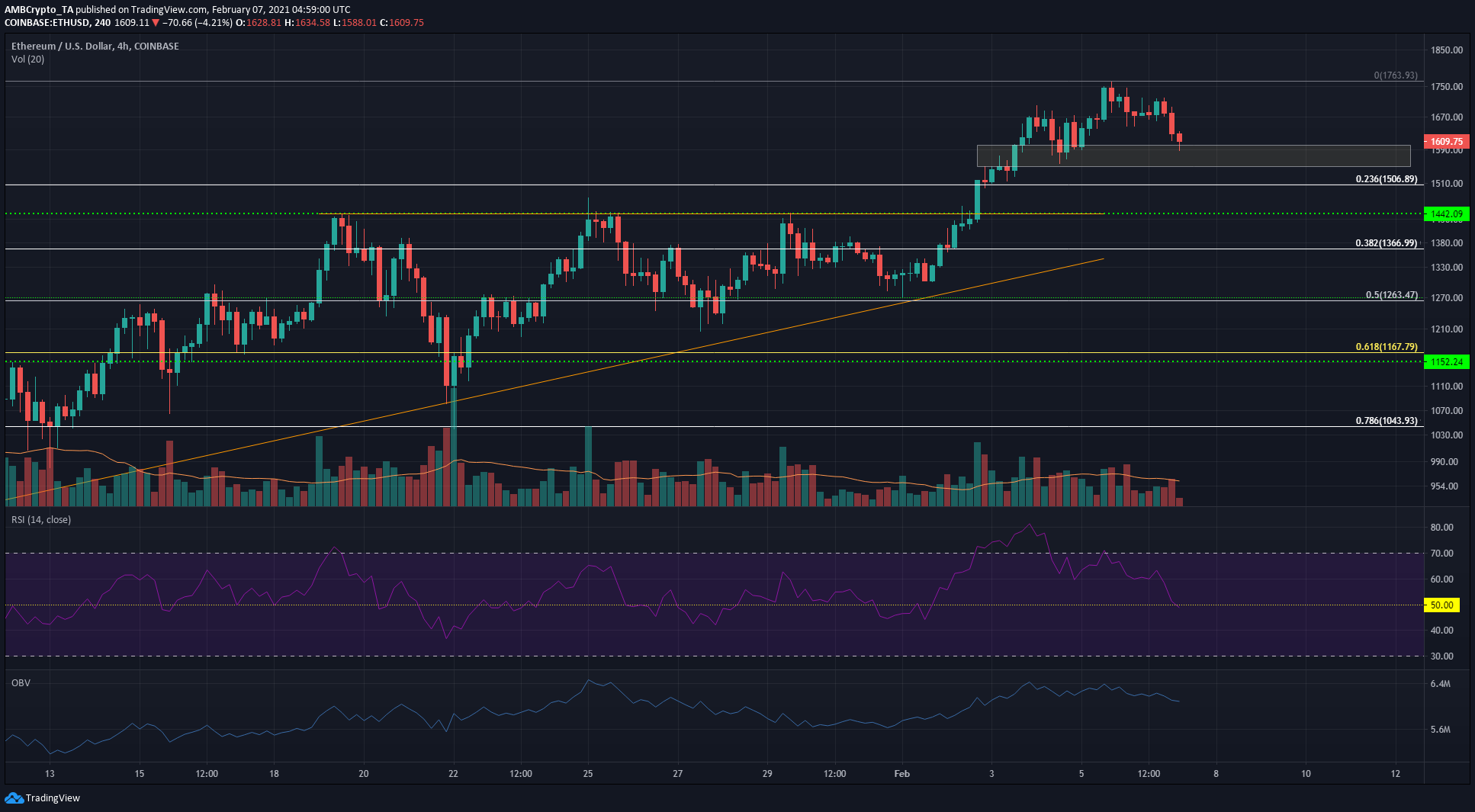 Ethereum, Monero, BAT 가격 분석 : 2 월 7 일