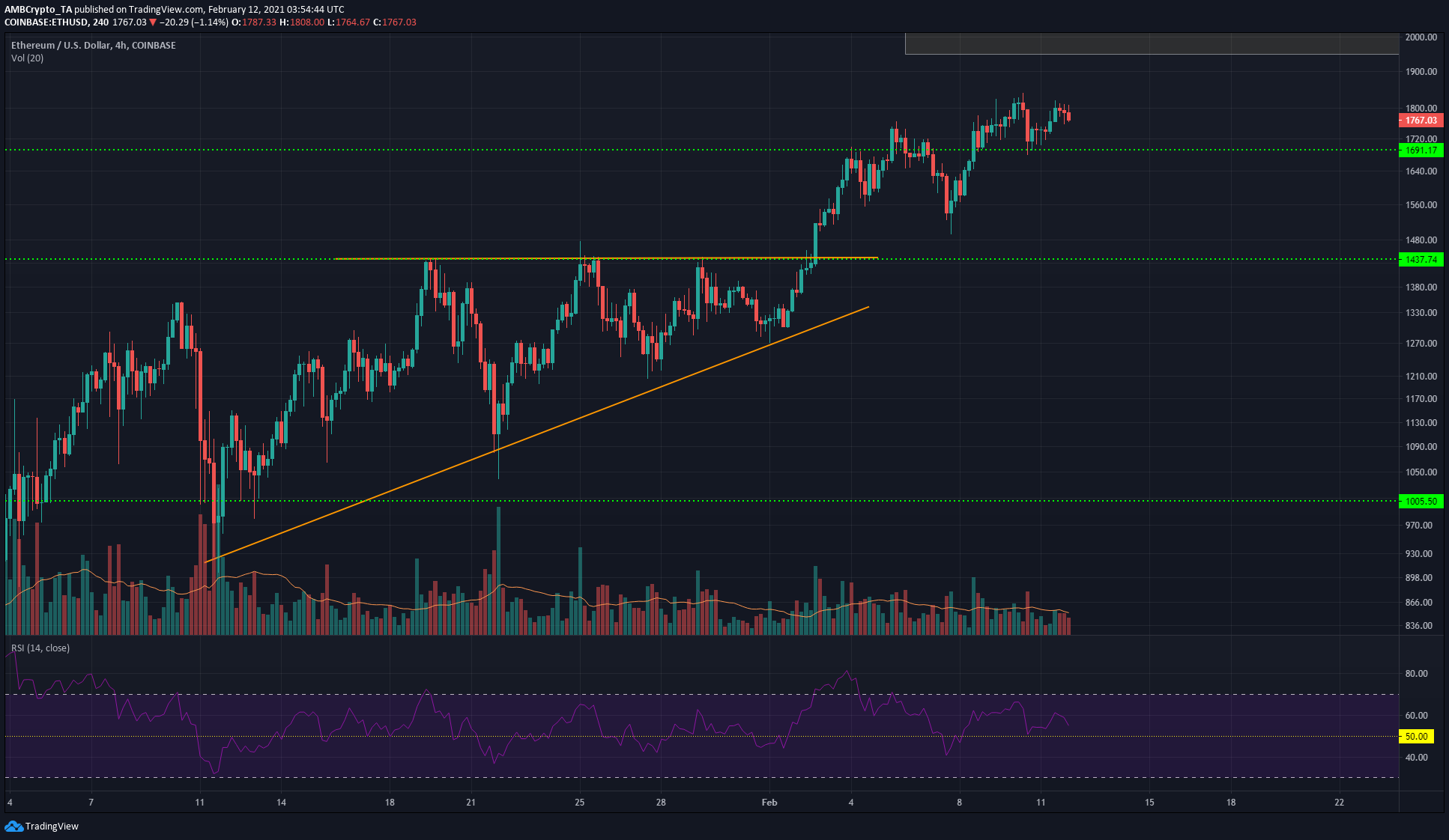 Ethereum, Aave, Monero 가격 분석 : 2 월 12 일