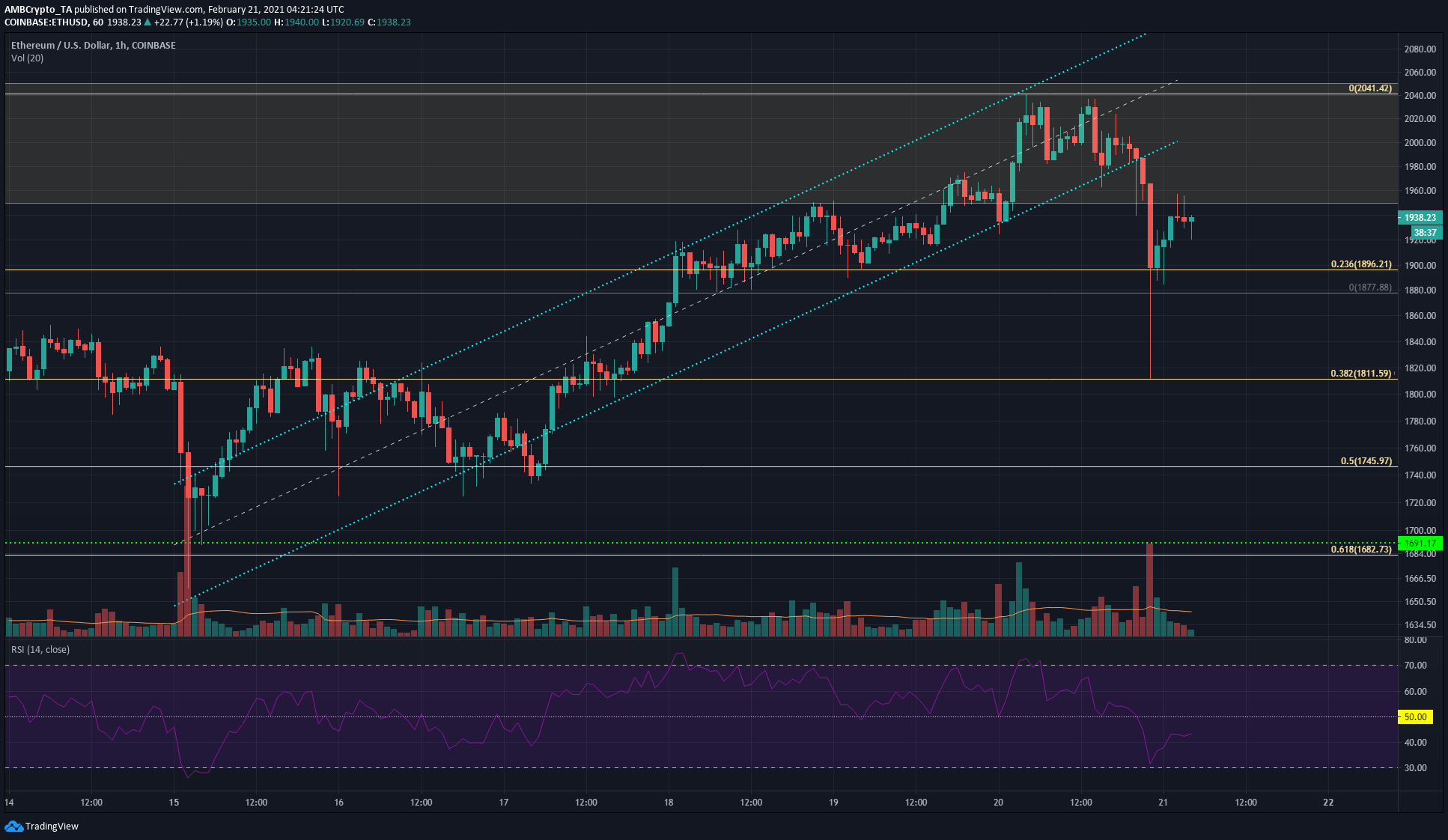 Ethereum, Uniswap, Dogecoin 가격 분석 : 2 월 21 일