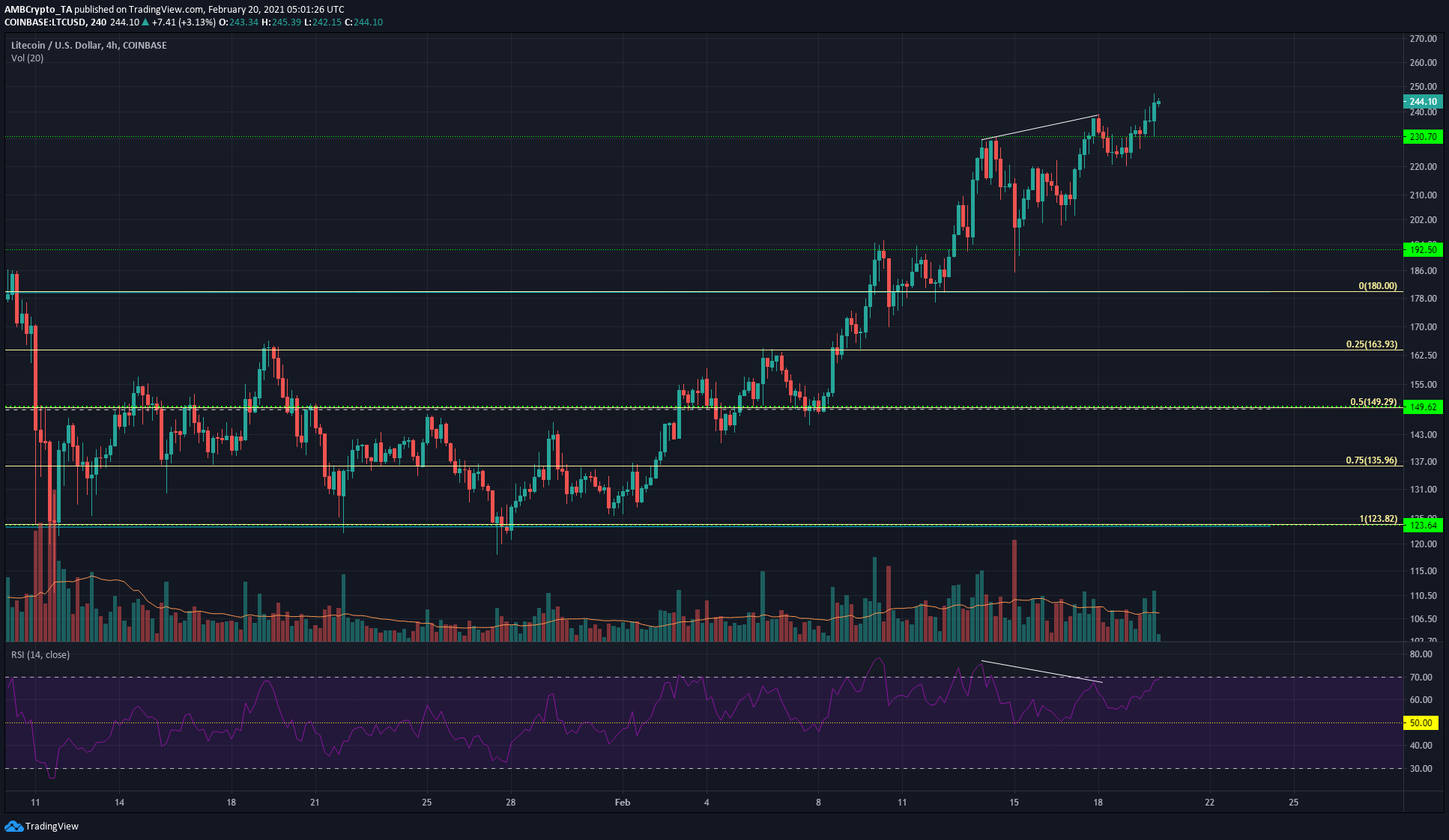 Litecoin, EOS, Decred Price Analysis : 2 월 20 일