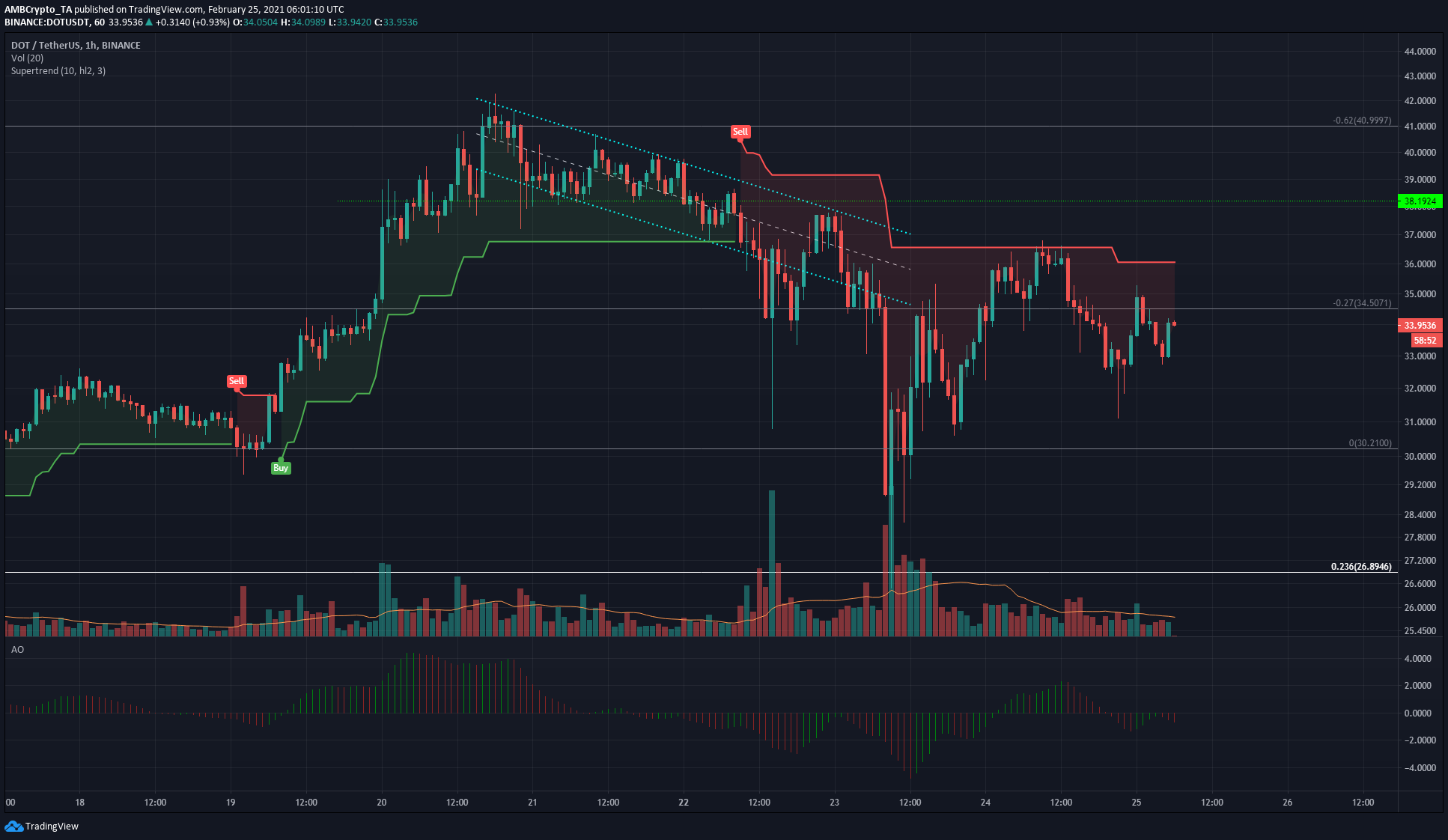 Polkadot, Ethereum Classic, IOST 가격 분석 : 2 월 25 일