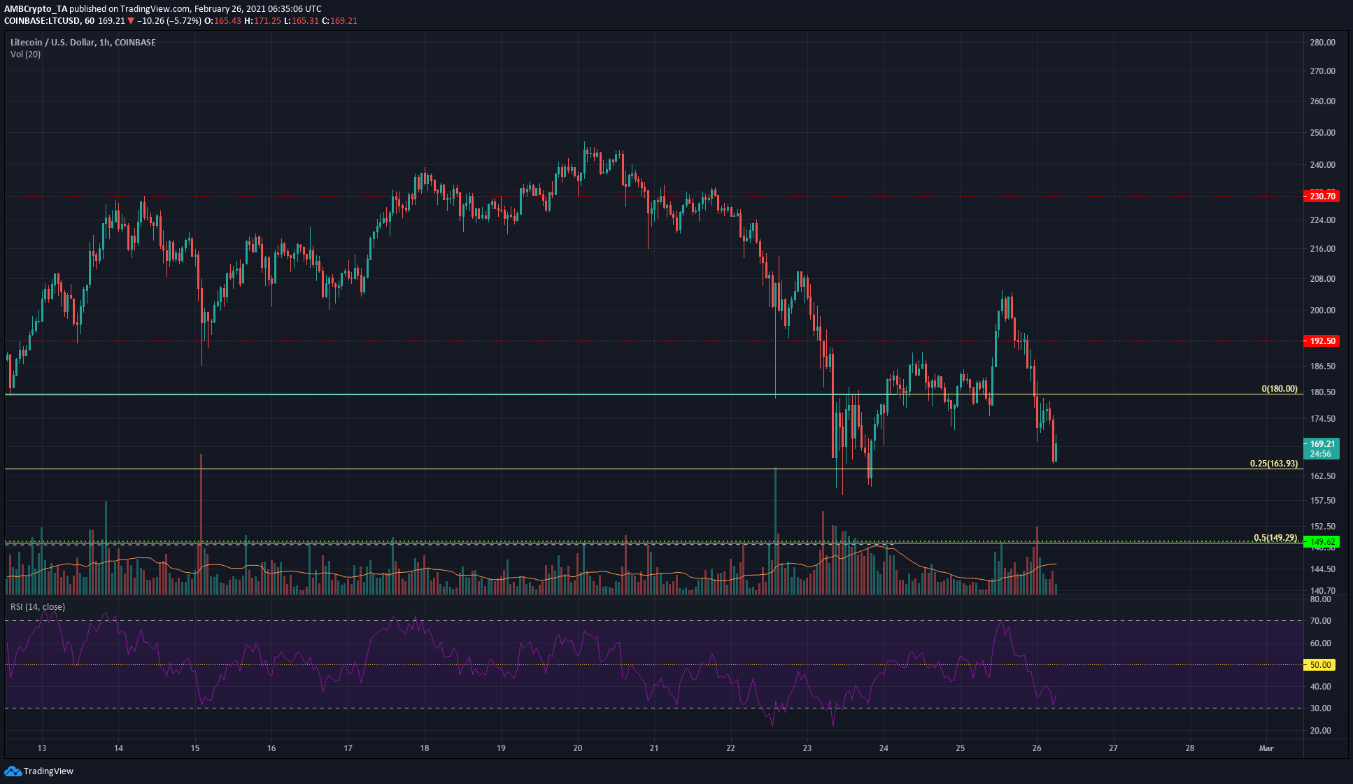 Litecoin, NEM, IOTA 가격 분석 : 2 월 26 일