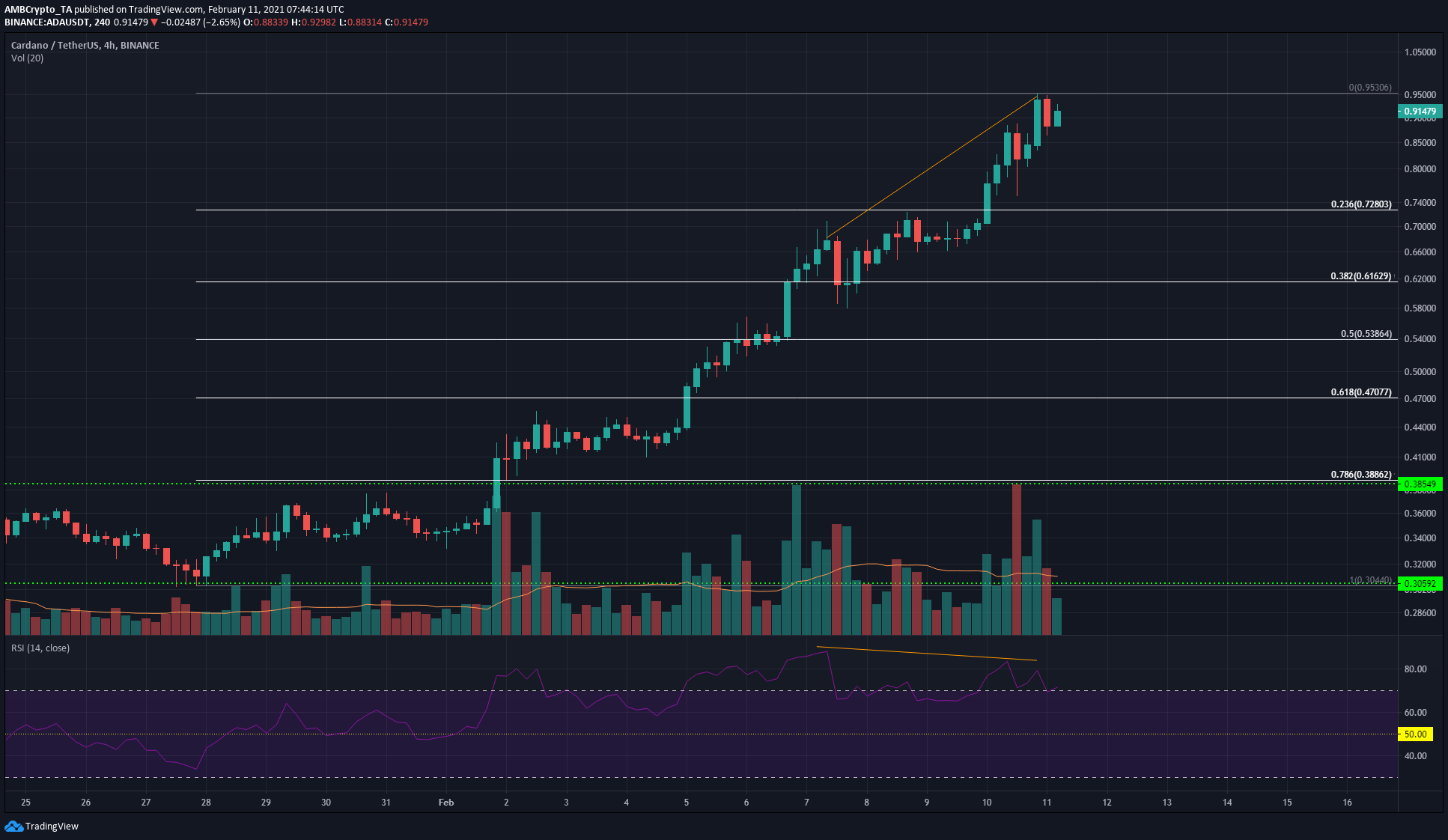 Cardano, Waves, Nano 가격 분석 : 2 월 11 일