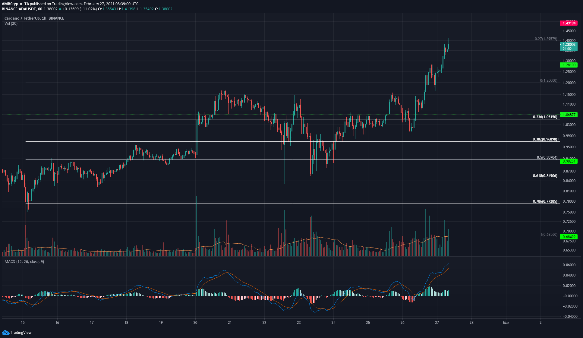 Cardano, SushiSwap, FTX 토큰 가격 분석 : 2 월 27 일