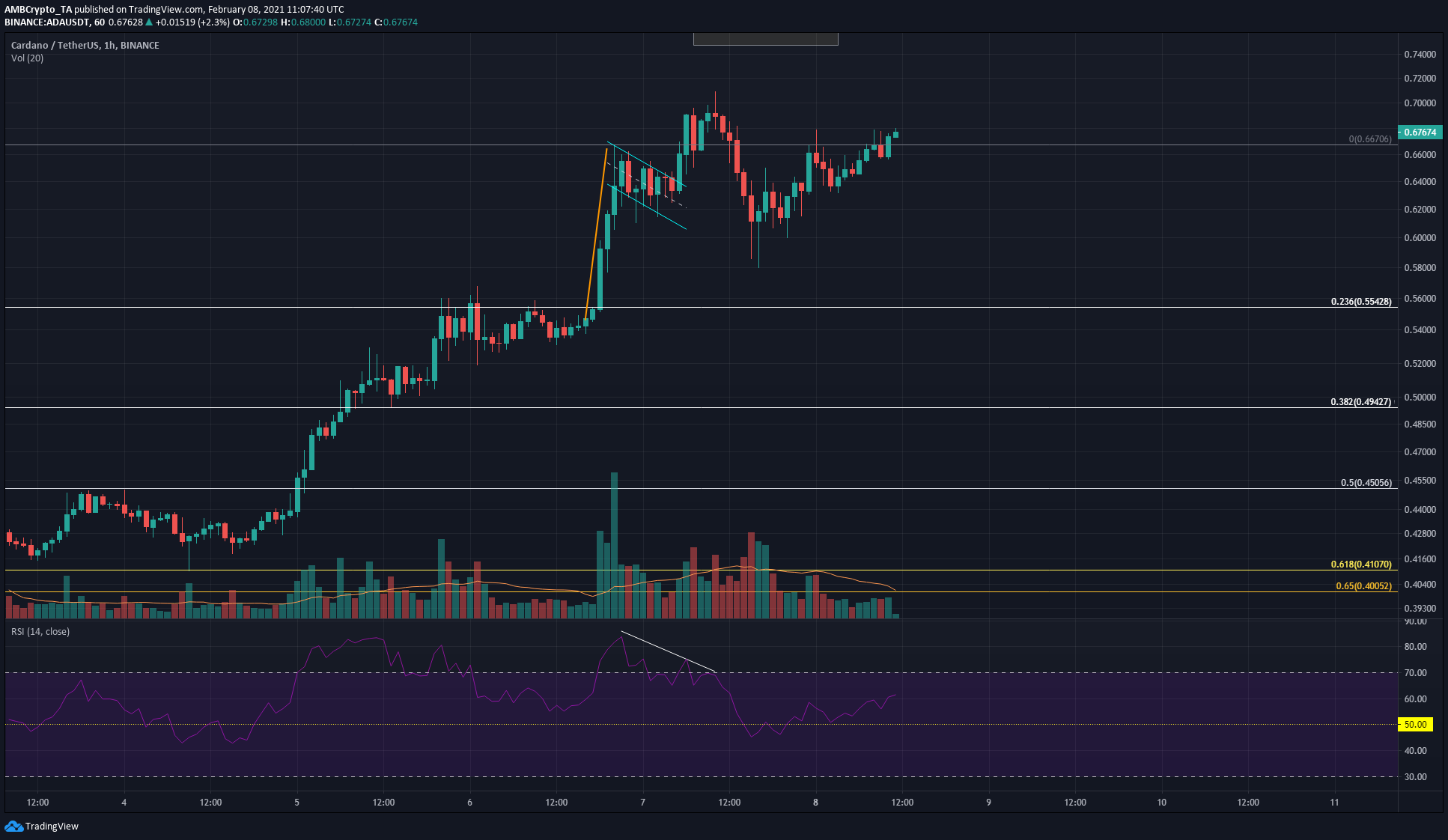 Cardano, VeChain, Algorand 가격 분석 : 2 월 8 일