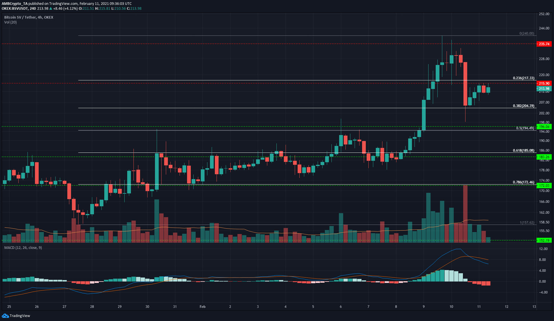 비트 코인 SV, BAT, 복합 가격 분석 : 2 월 11 일