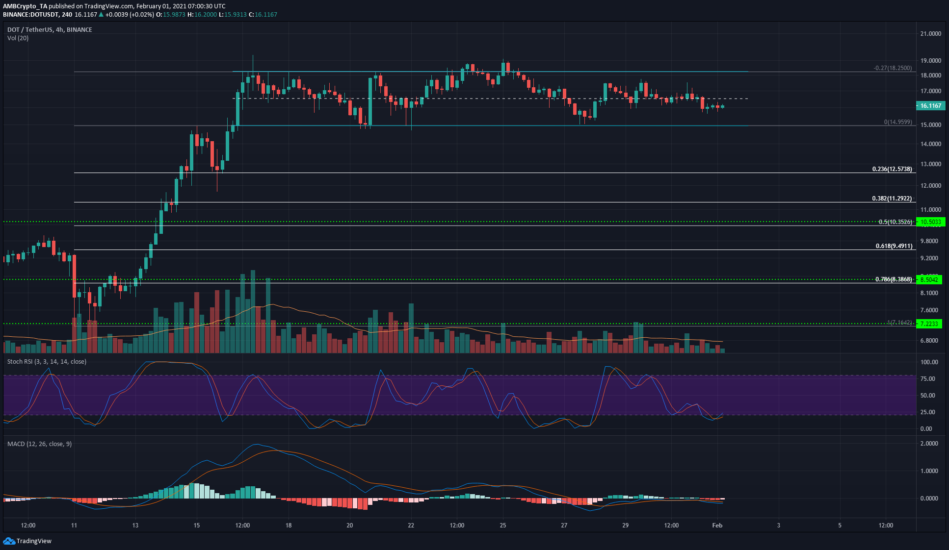 Polkadot, Synthetix, VeChain 가격 분석 : 2 월 1 일