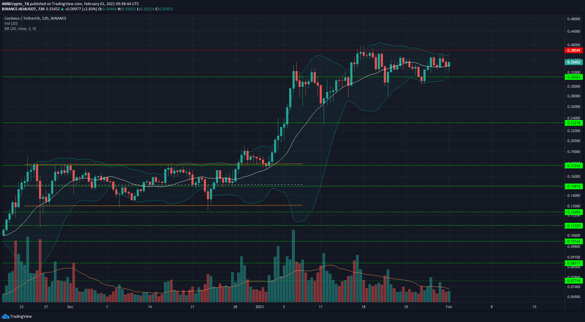 Cardano, SushiSwap, IOTA 가격 분석 : 2 월 1 일