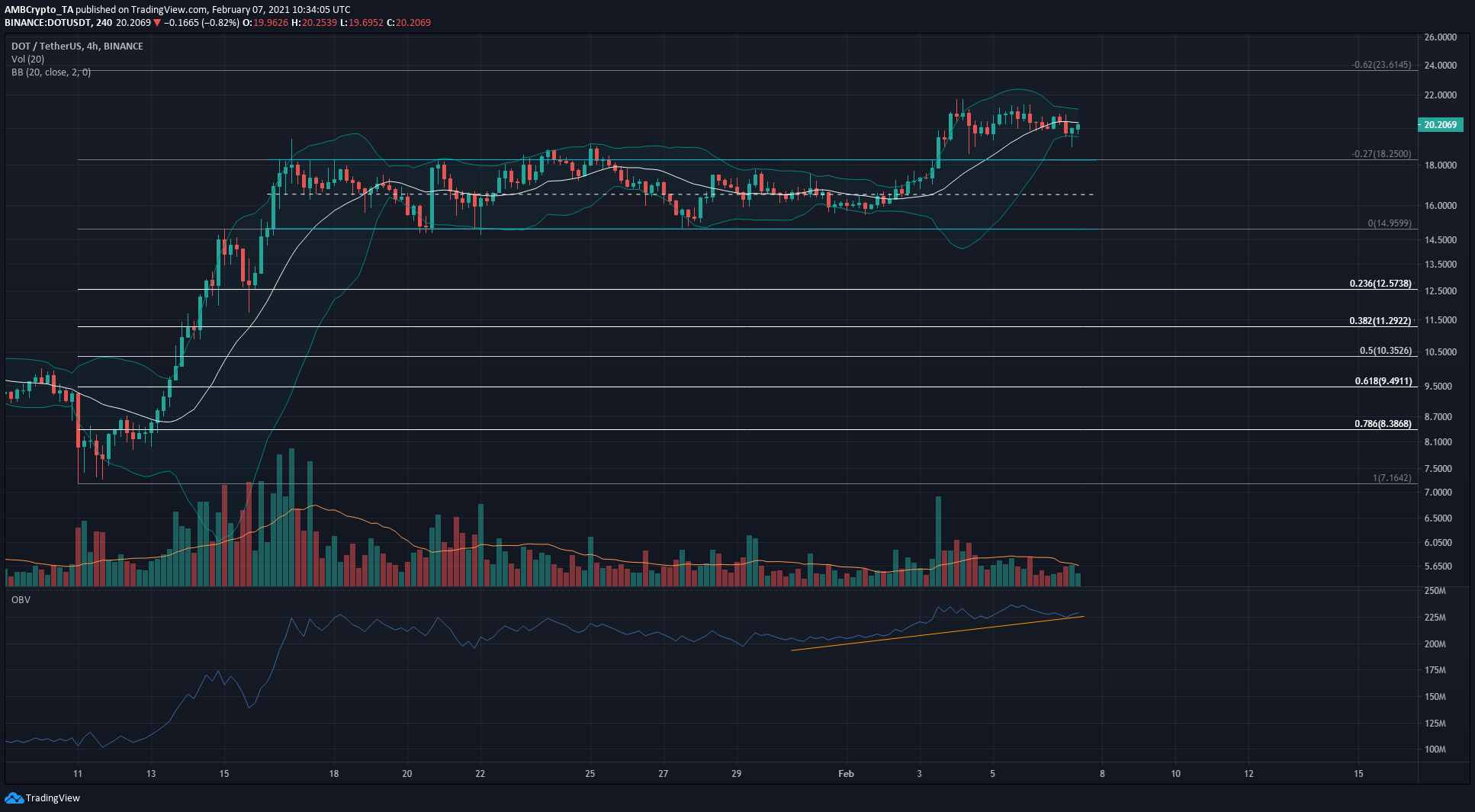 Polkadot, IOTA, Crypto.com 코인 가격 분석 : 2 월 7 일