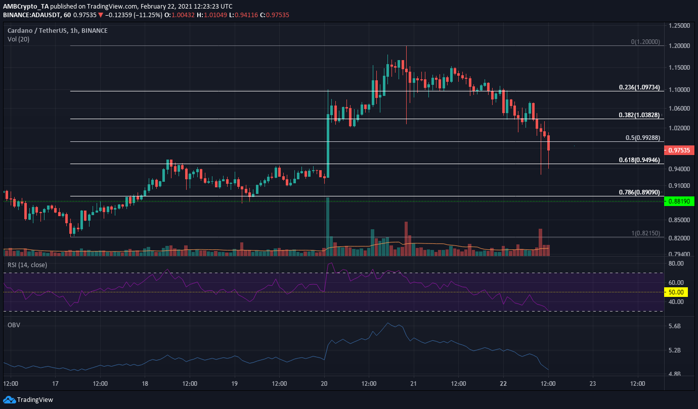 Cardano 가격 분석 : 2 월 22 일