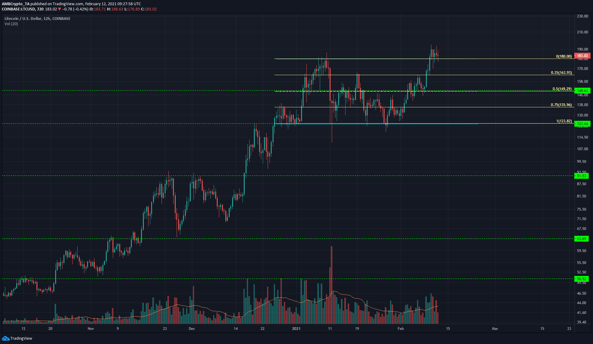 Litecoin 가격 분석 : 2 월 12 일