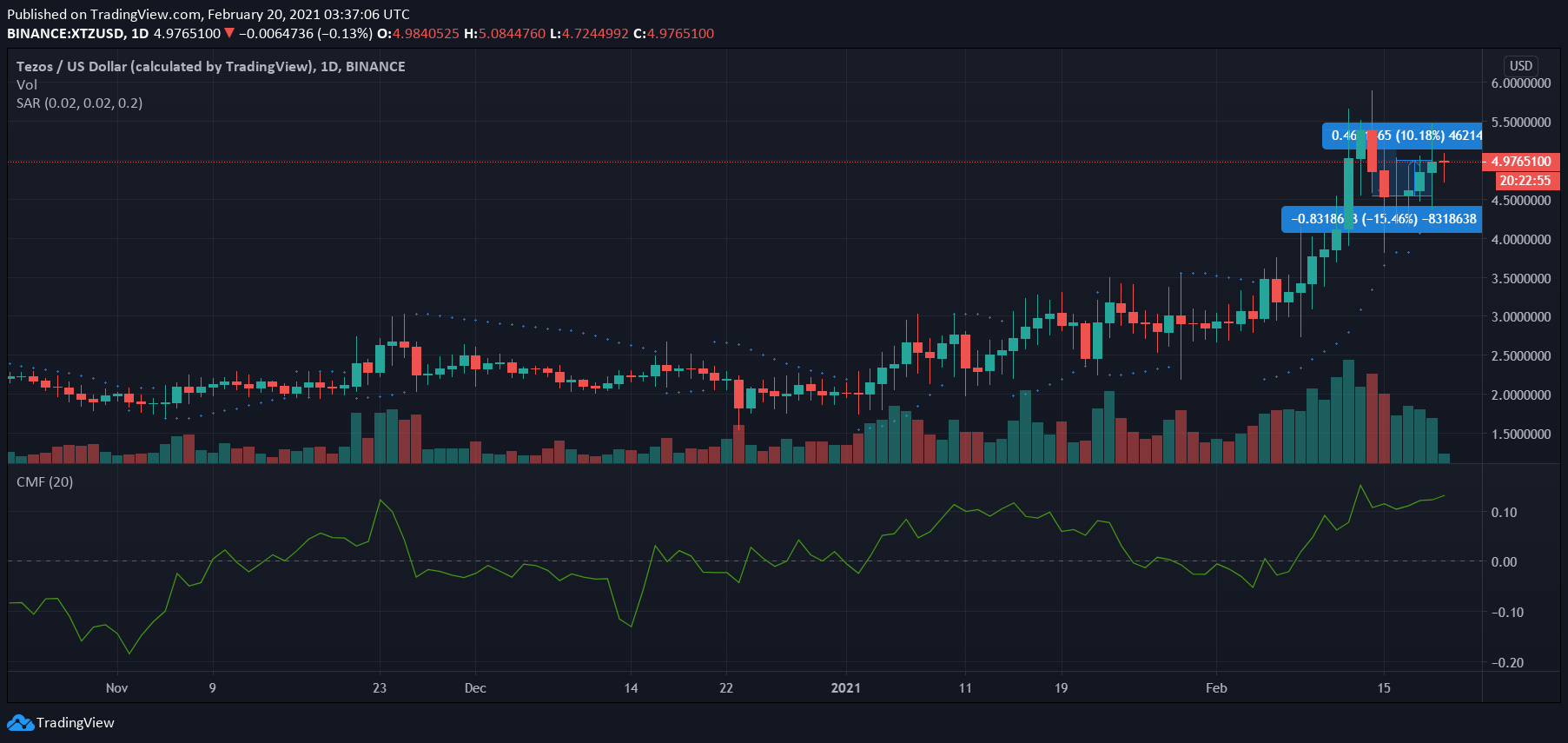 Tezos, BAT, Dash 가격 분석 : 2 월 20 일