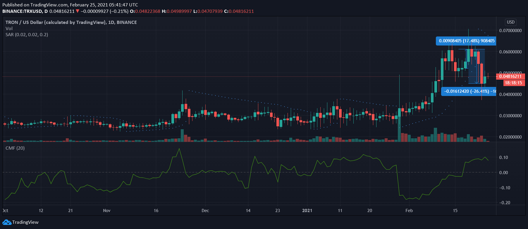 Tron, Synthetix, Crypto.com 코인 가격 분석 : 2 월 25 일