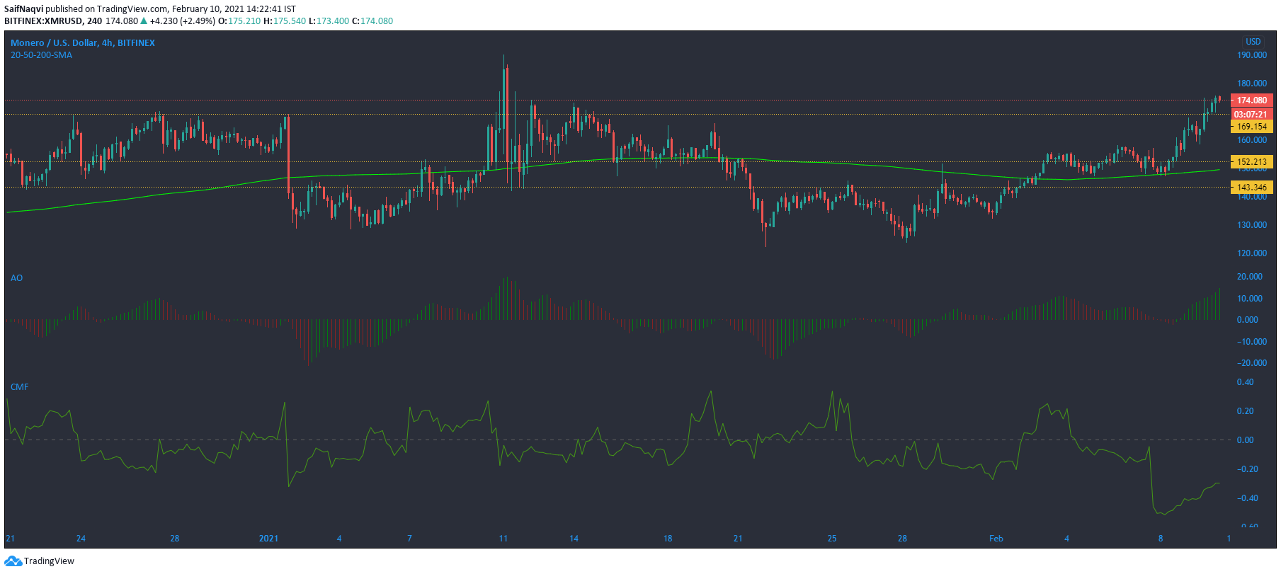 Monero, IOTA, Decred Price Analysis : 2 월 10 일