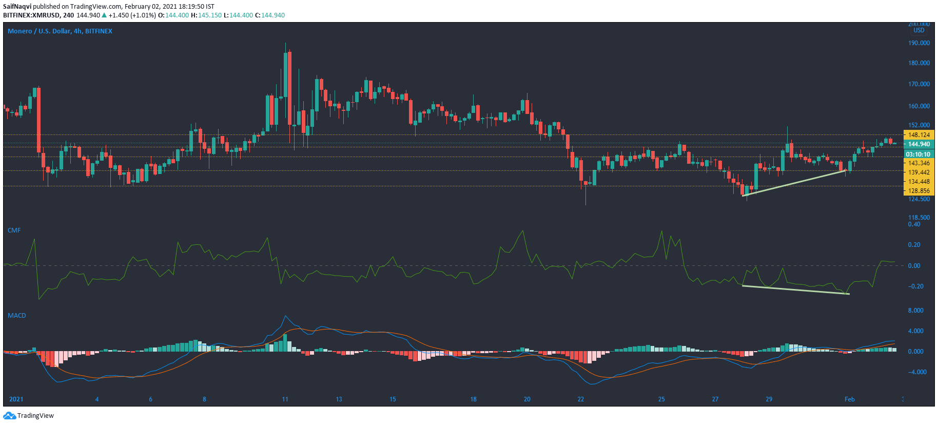 Monero, IOTA, Dogecoin 가격 분석 : 2 월 2 일