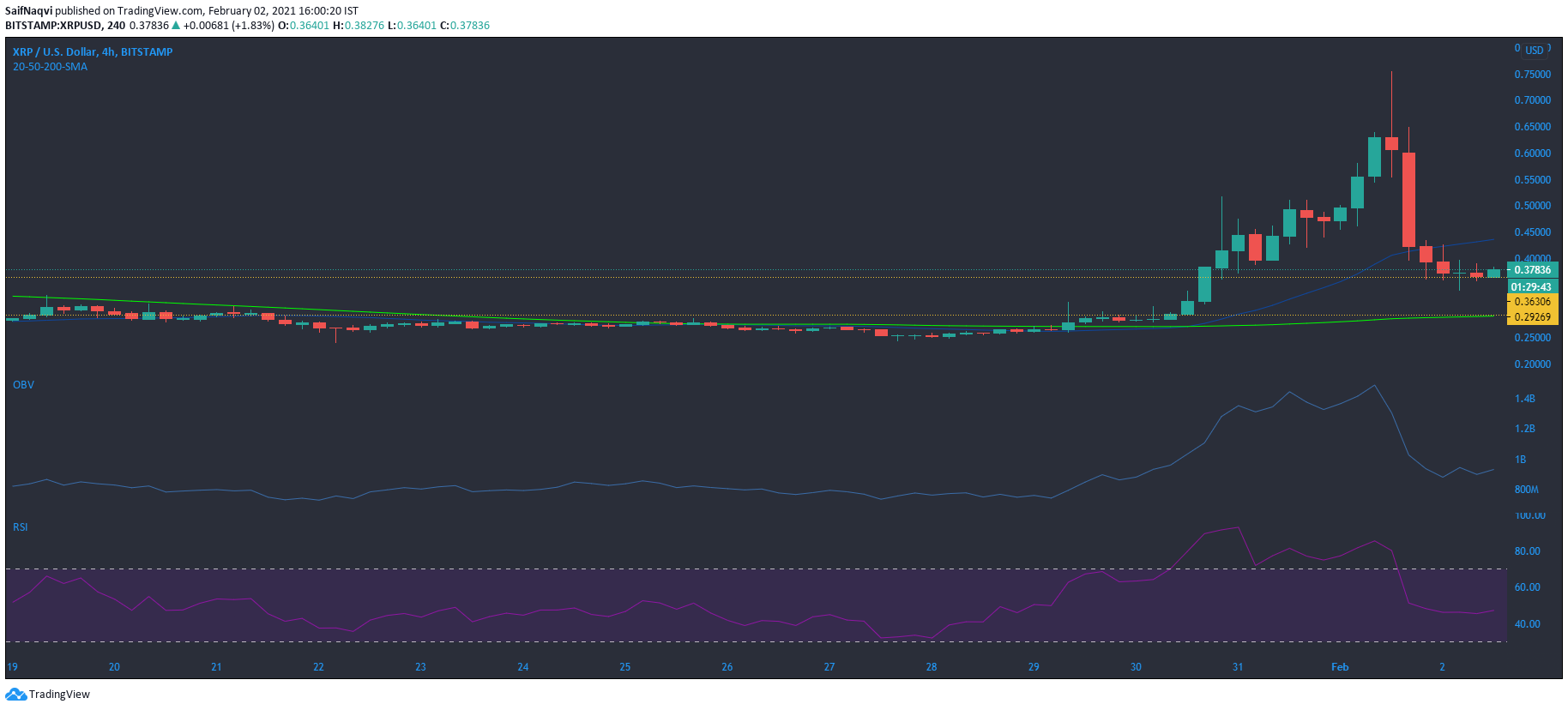 XRP, Augur, Crypto.com 코인 가격 분석 : 2 월 2 일