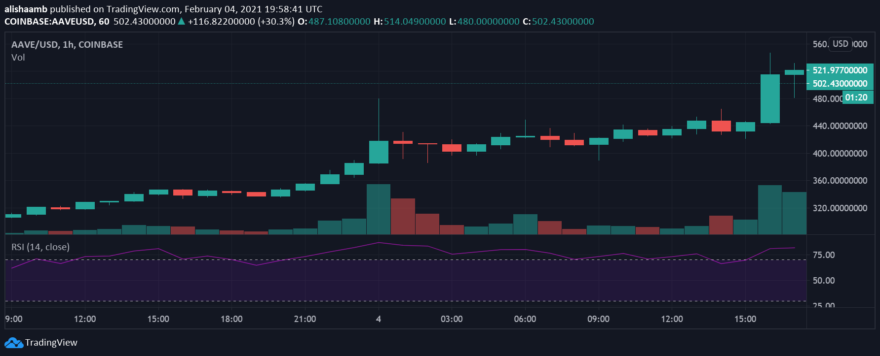 DeFi : AAVE가 최고가 인 $ 520에 도달