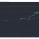 Cardano, Bitcoin SV, Algorand 가격 분석 : 2 월 15 일