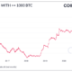 기관은 아직 구매 중이기 때문에 Bitcoin 구매를 발표하지 않았습니까?