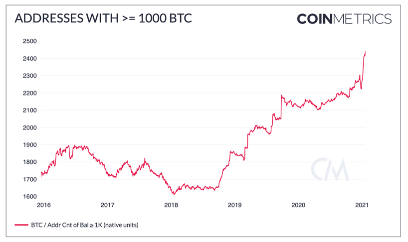 기관은 아직 구매 중이기 때문에 Bitcoin 구매를 발표하지 않았습니까?