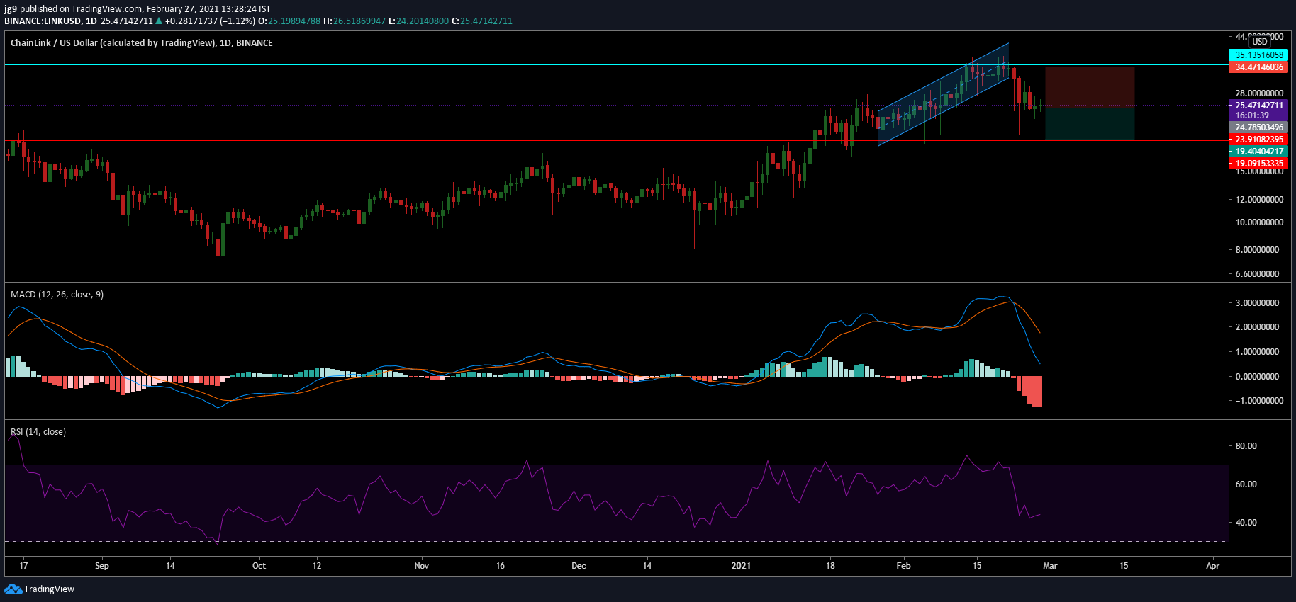 Chainlink 가격 분석 : 2 월 27 일