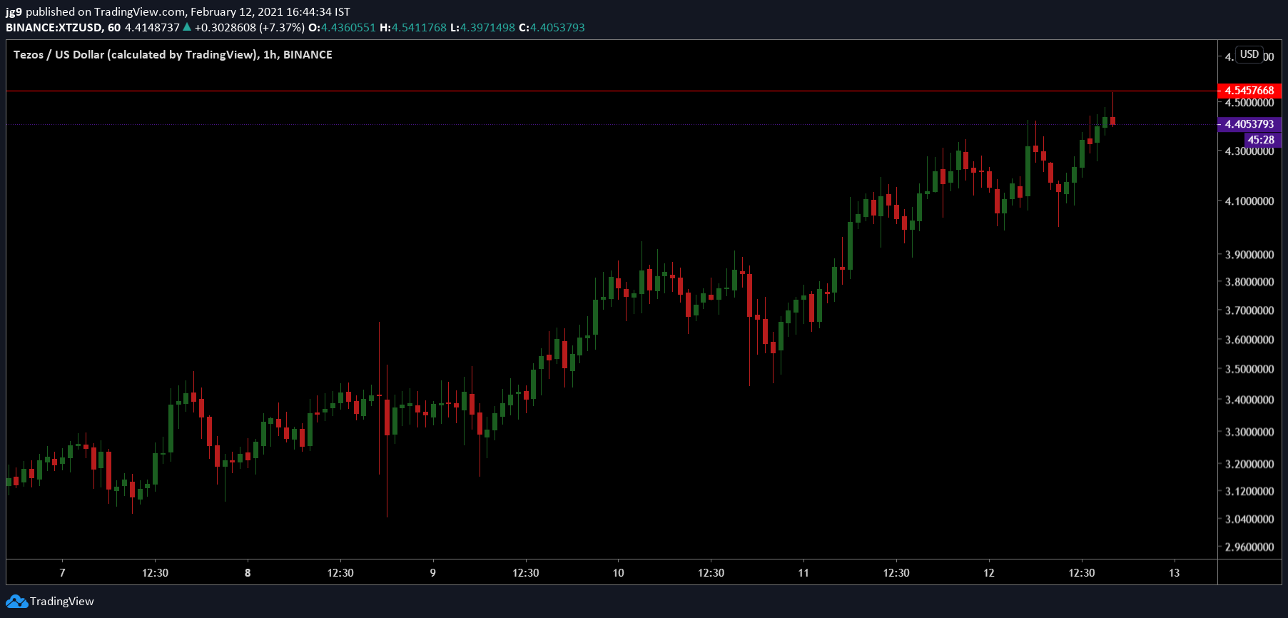 Tezos, 가격이 $ 4.5에 도달함에 따라 새로운 ATH 등록