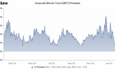 Grayscale의 Bitcoin Trust Premium은 출시 이후 처음으로 부정적입니다.