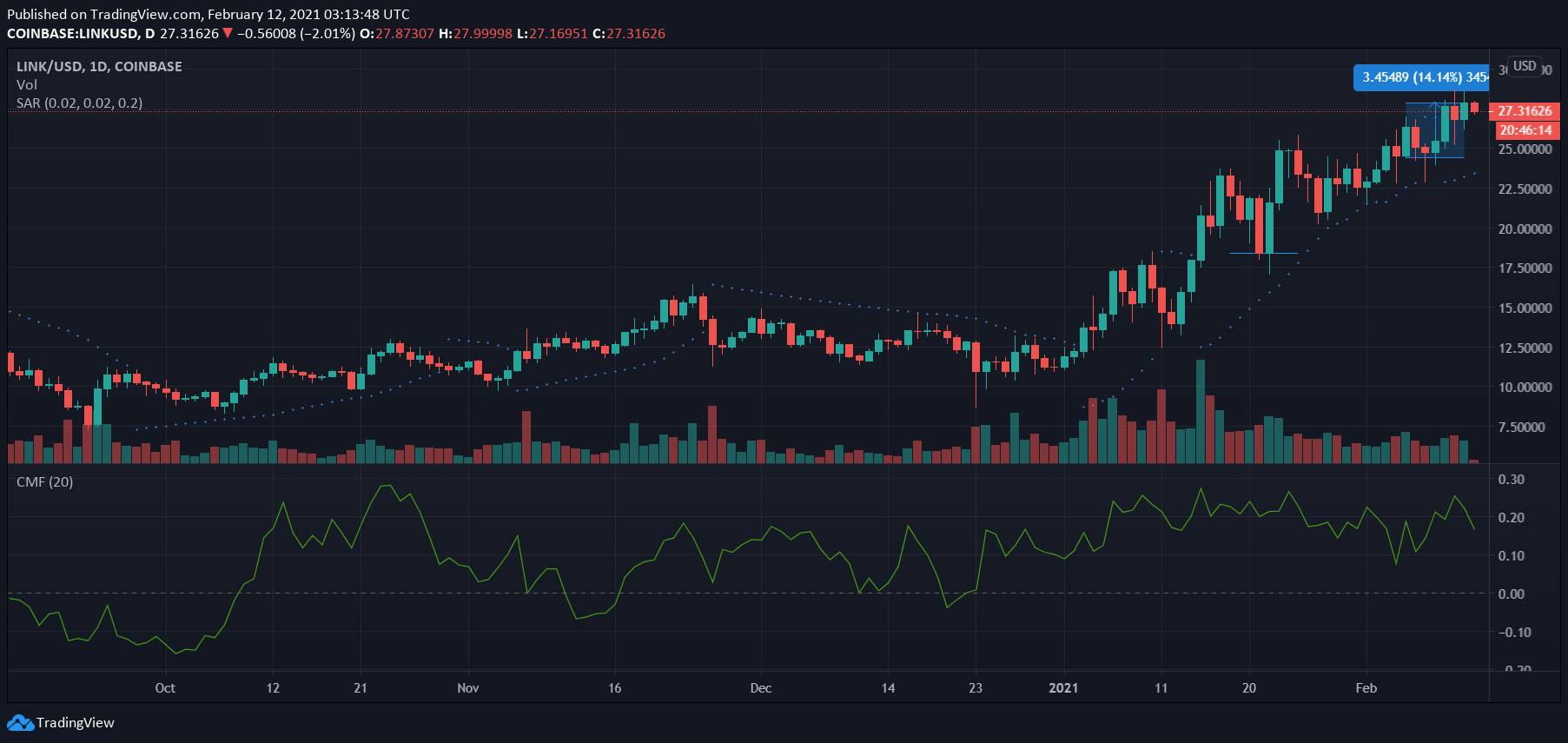 Chainlink, Ethereum Classic, Decred Price Analysis : 2 월 12 일