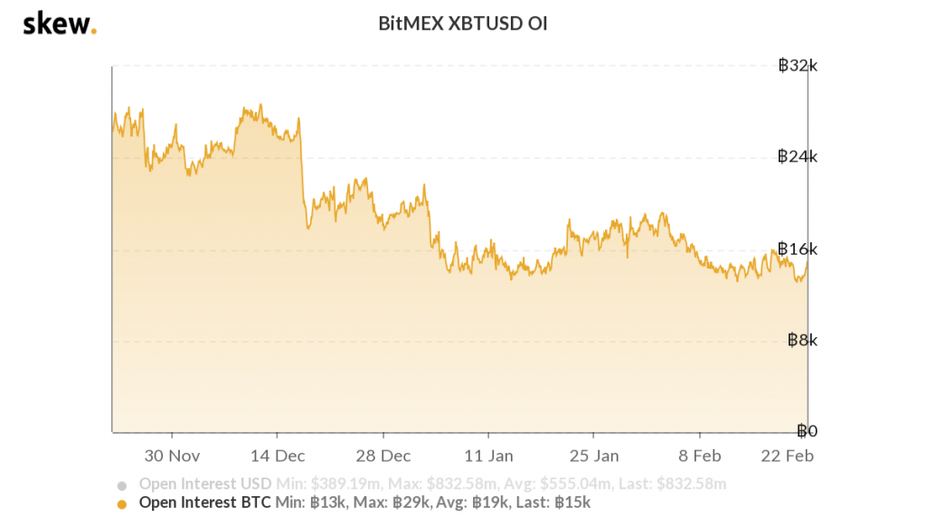 BitMEX : 거래소가 여전히 스파크를 유지합니까?