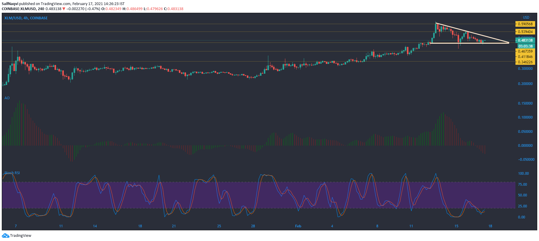 Stellar Lumens, Algorand, 복합 가격 분석 : 2 월 17 일