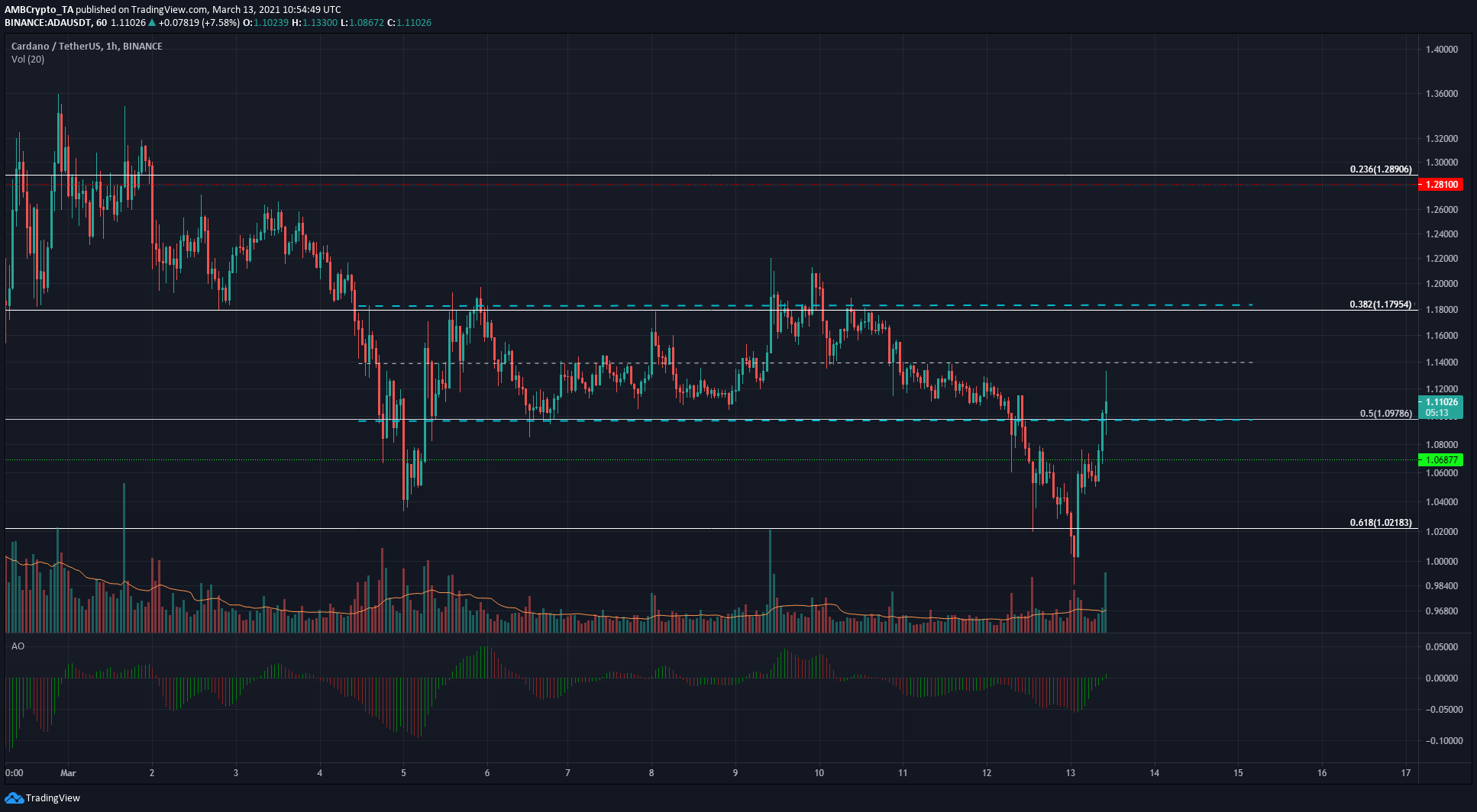 Cardano, Synthetix, Ontology 가격 분석 : 3 월 13 일