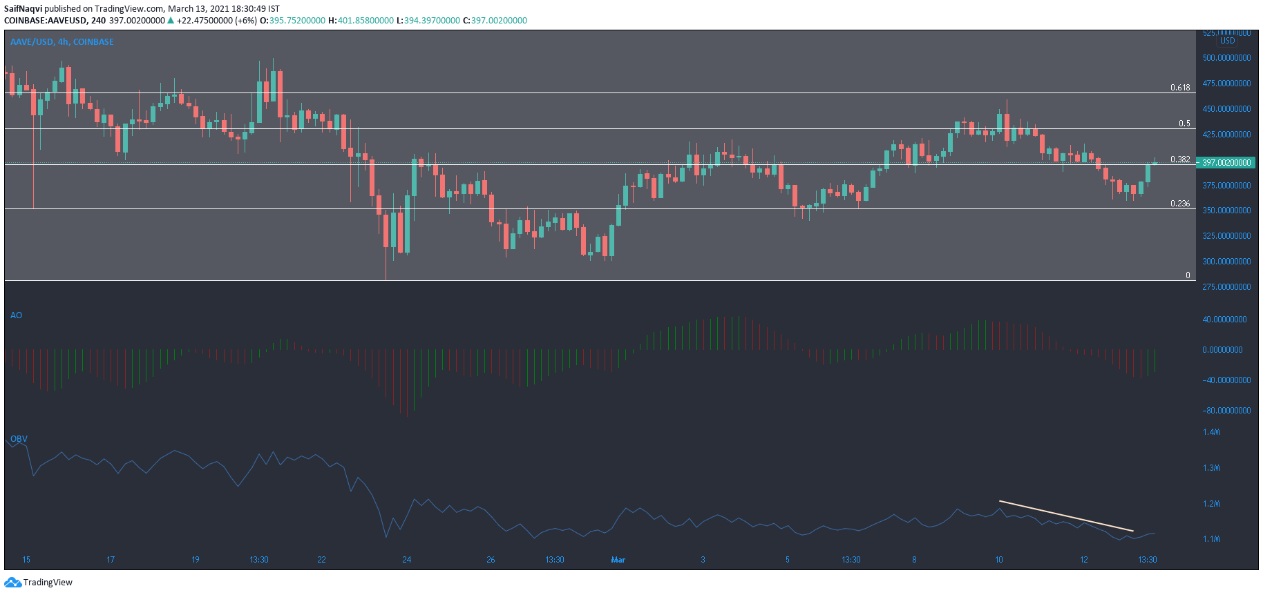 Aave, Maker, DigiByte 가격 분석 : 3 월 13 일