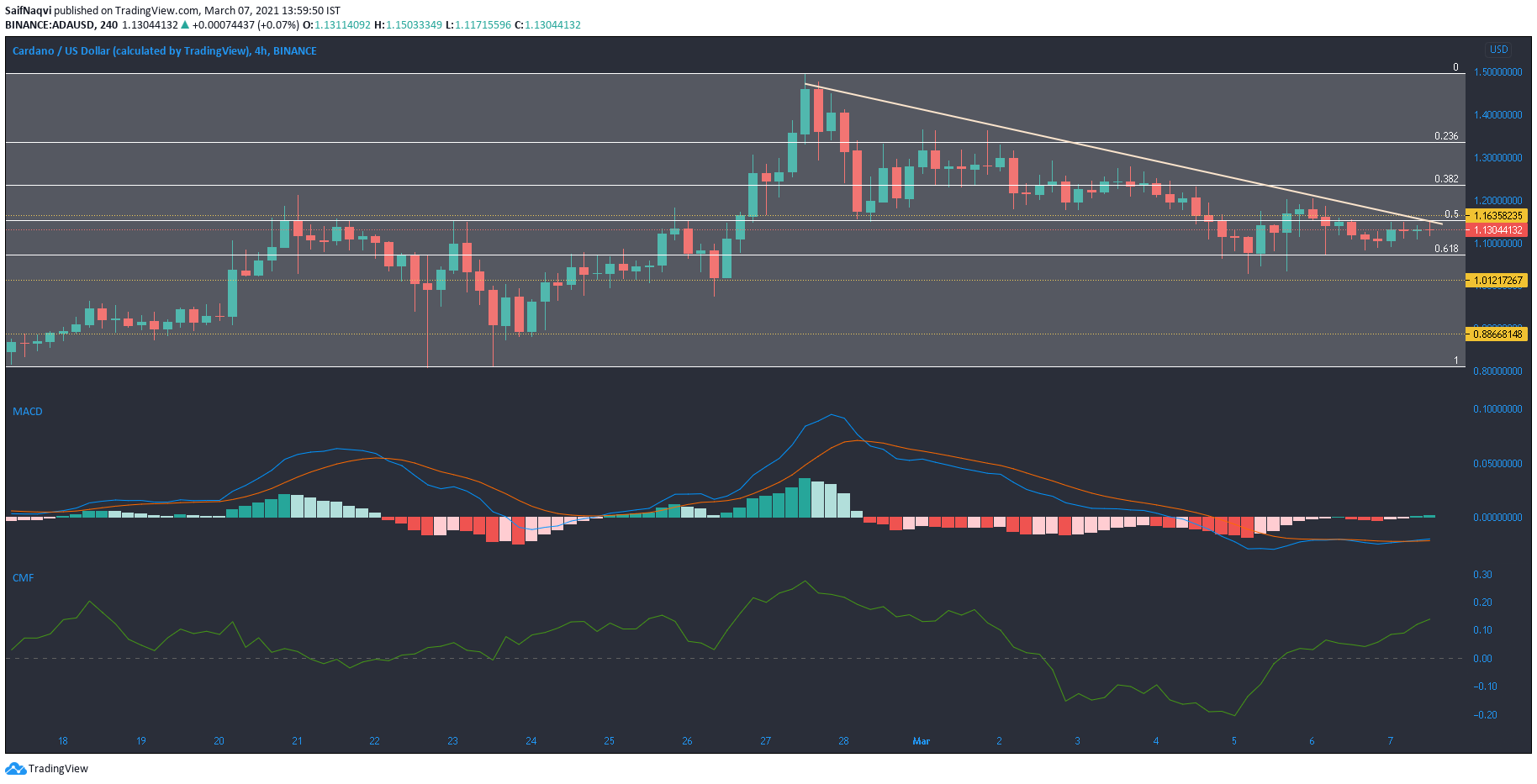 Cardano, EOS, Synthetix 가격 분석 : 3 월 7 일