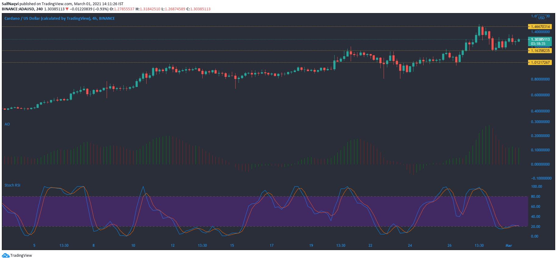 Cardano, IOTA, Dogecoin 가격 분석 : 3 월 1 일