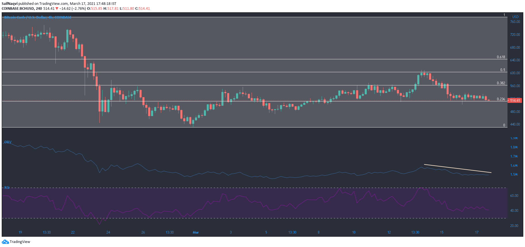 Bitcoin Cash, Waves, Dogecoin 가격 분석 : 3 월 17 일