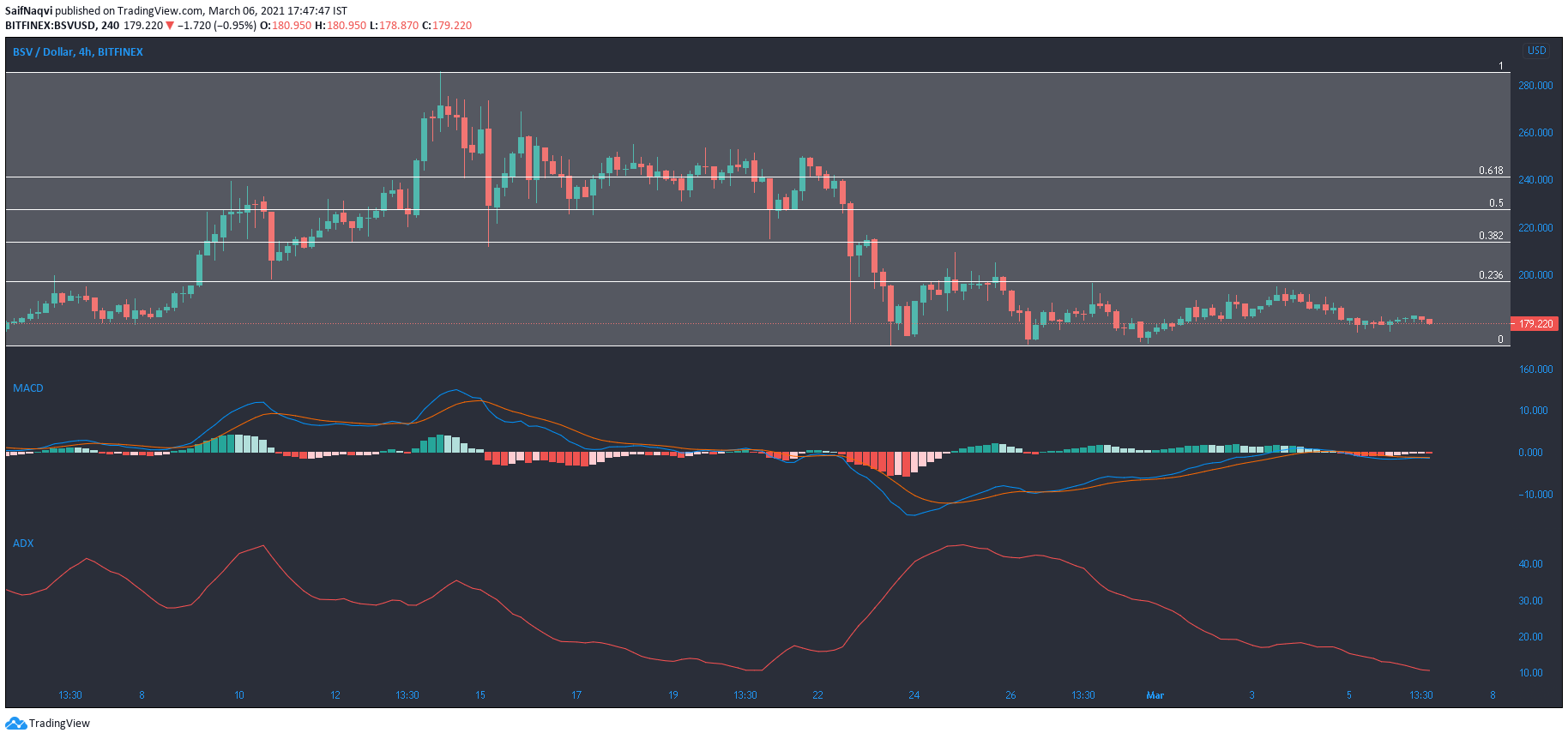 Bitcoin SV, IOTA, Zcash 가격 분석 : 3 월 6 일