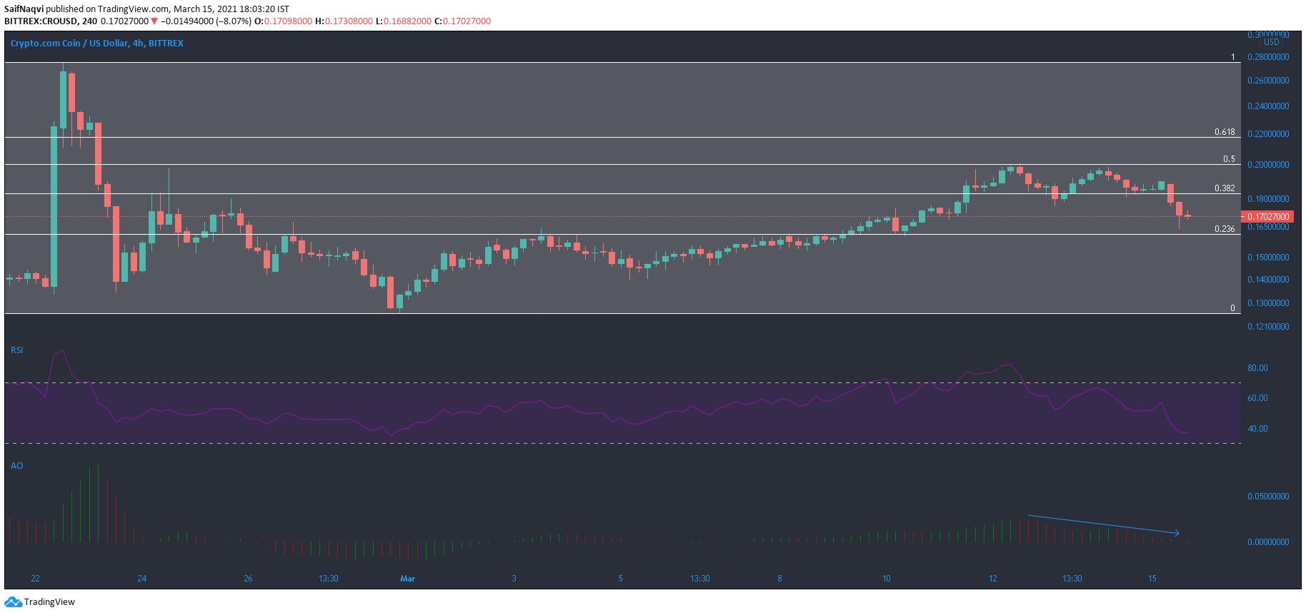 Crypto.com Coin, Decred, FTX 토큰 가격 분석 : 3 월 15 일