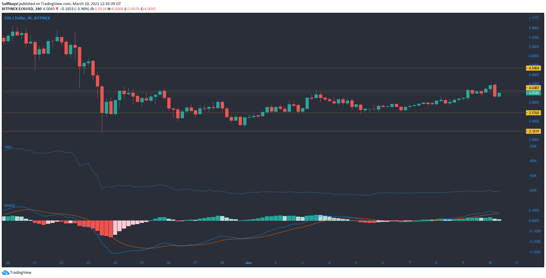 EOS, IOTA, Dash 가격 분석 : 3 월 10 일