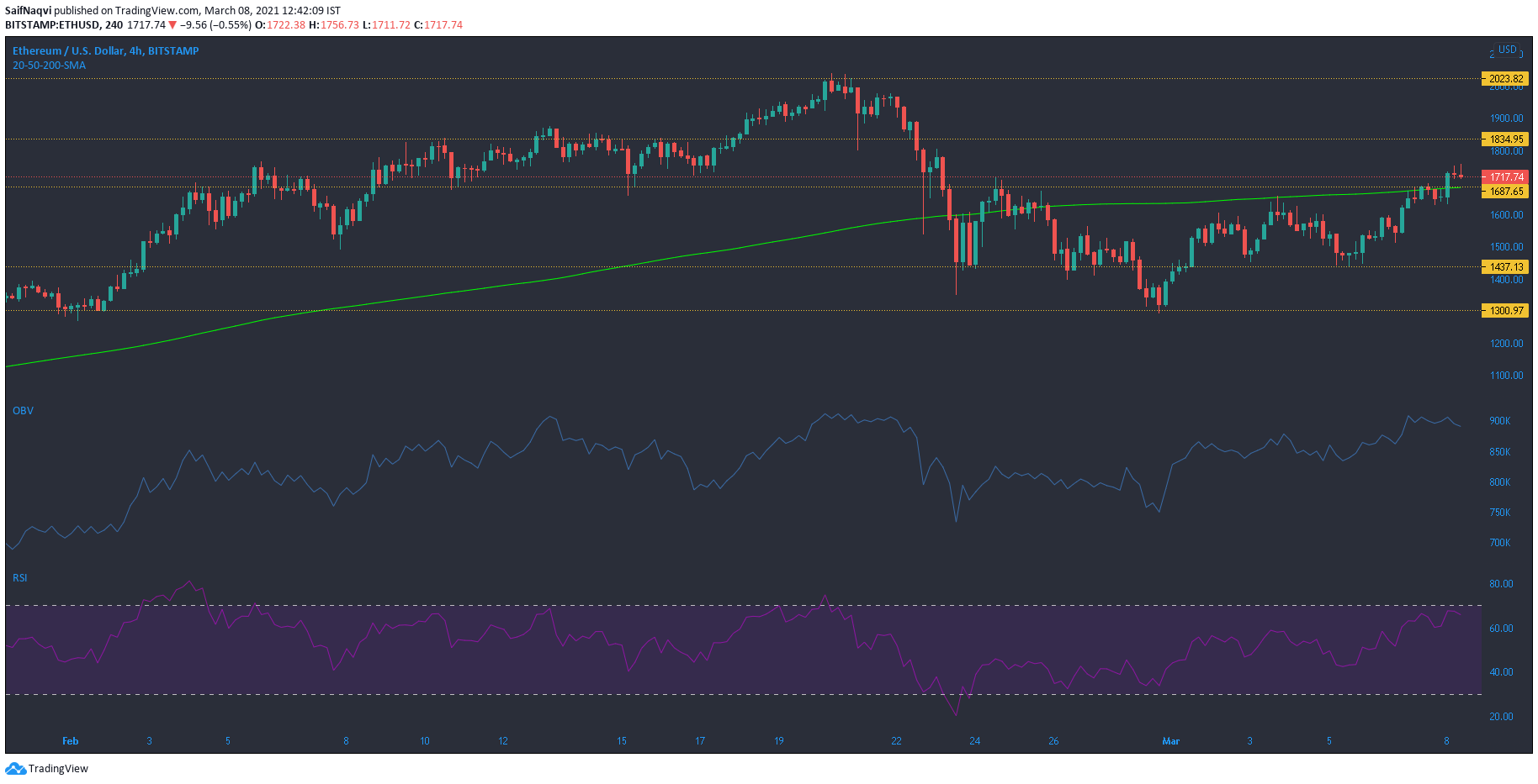 Ethereum, Monero, FTX 토큰 가격 분석 : 3 월 8 일