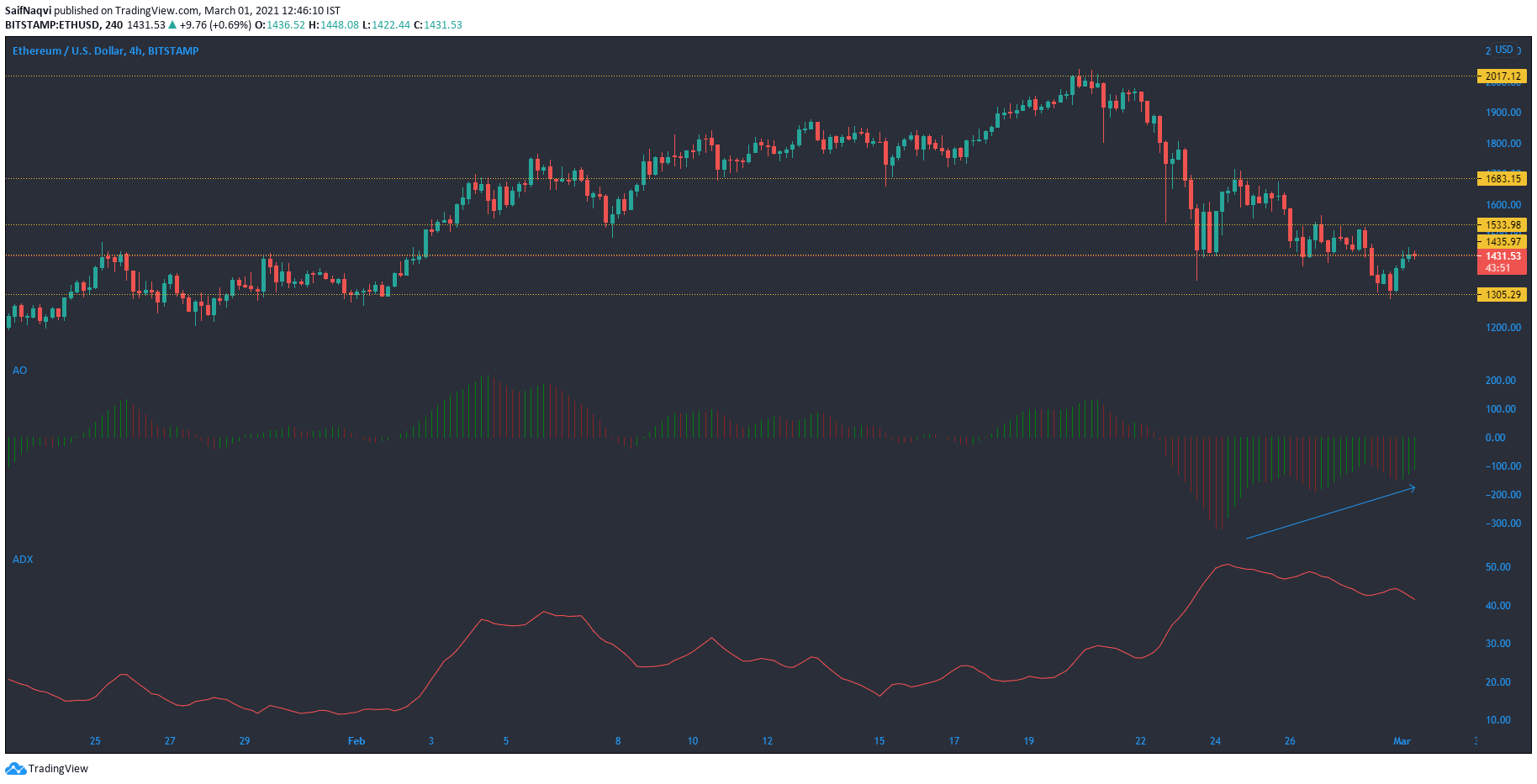 이더 리움, 비트 코인 SV, VeChain 가격 분석 : 3 월 1 일