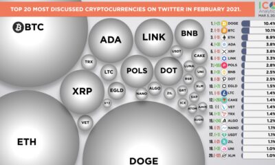 DOGE, 트위터에서 비트 코인, 이더 리움을 '가장 많이 논의 된'암호 화폐로 전환