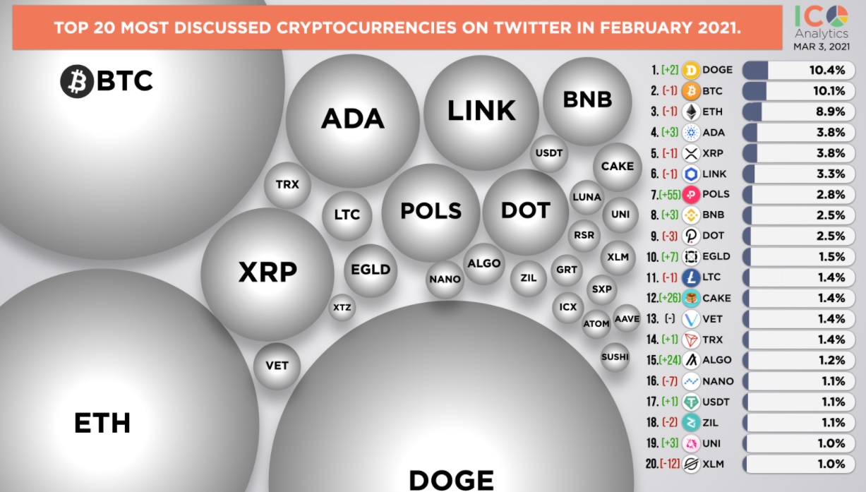 DOGE, 트위터에서 비트 코인, 이더 리움을 '가장 많이 논의 된'암호 화폐로 전환