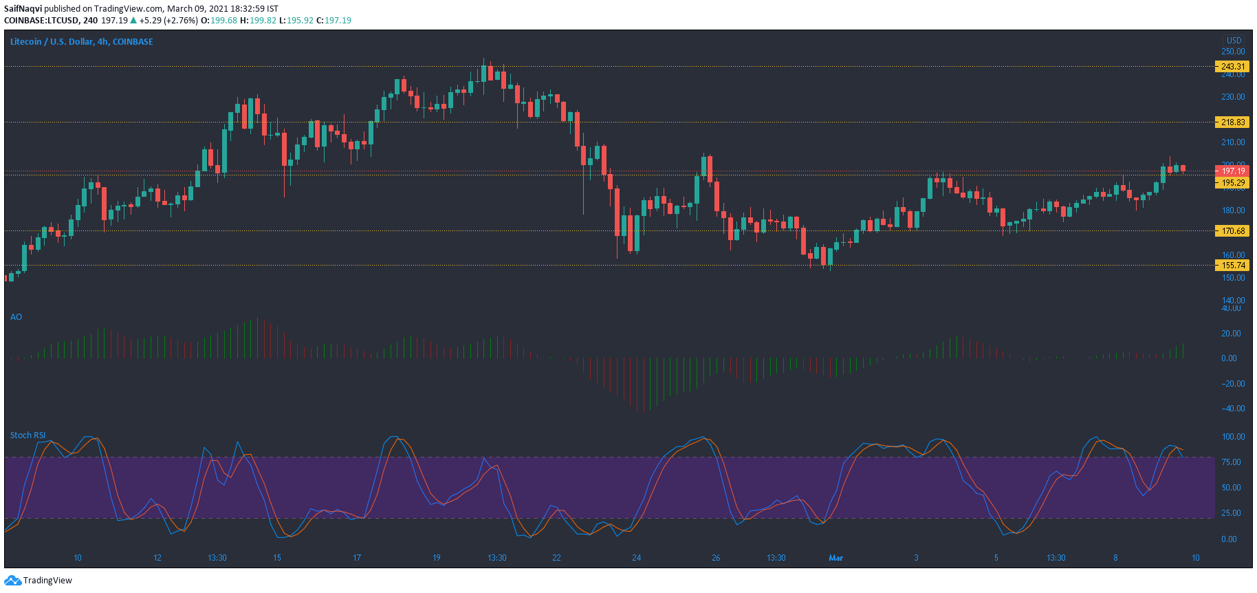 Litecoin, Ontology, VeChain 가격 분석 : 3 월 9 일