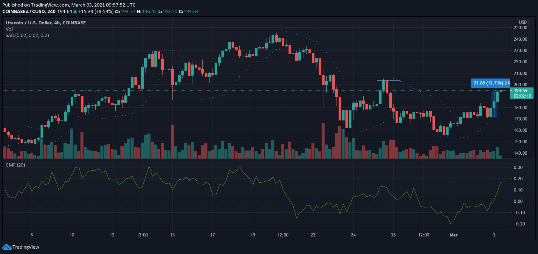 Litecoin, VeChain, 온톨로지 가격 분석 : 3 월 3 일