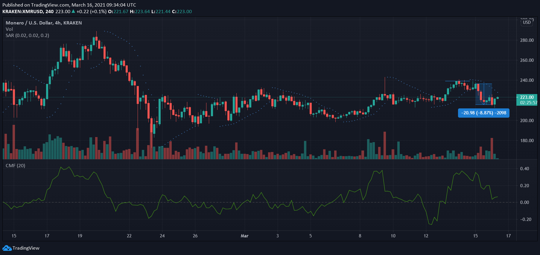 Monero, Waves, 메이커 가격 분석 : 3 월 16 일