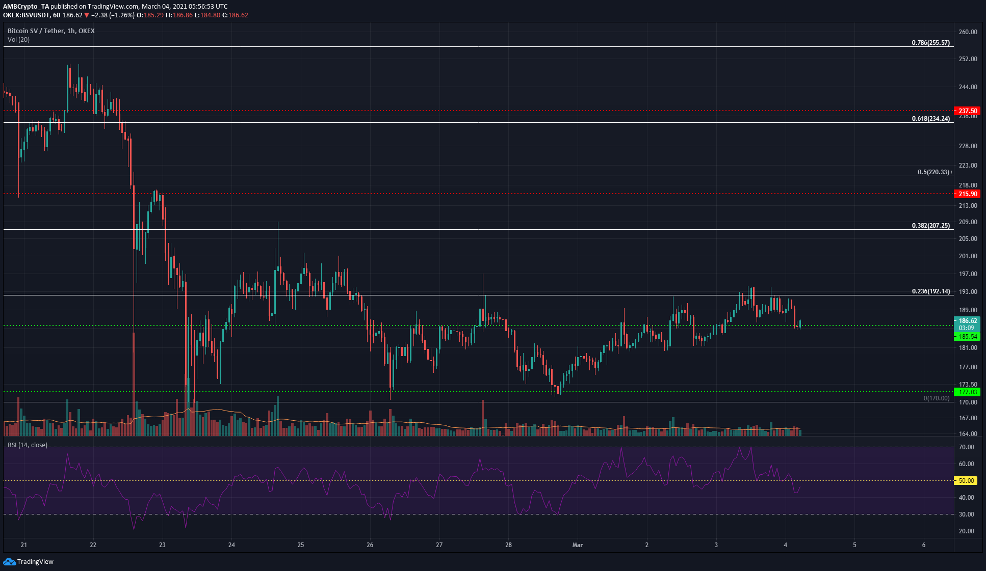 Bitcoin SV, Uniswap, Zcash 가격 분석 : 3 월 4 일