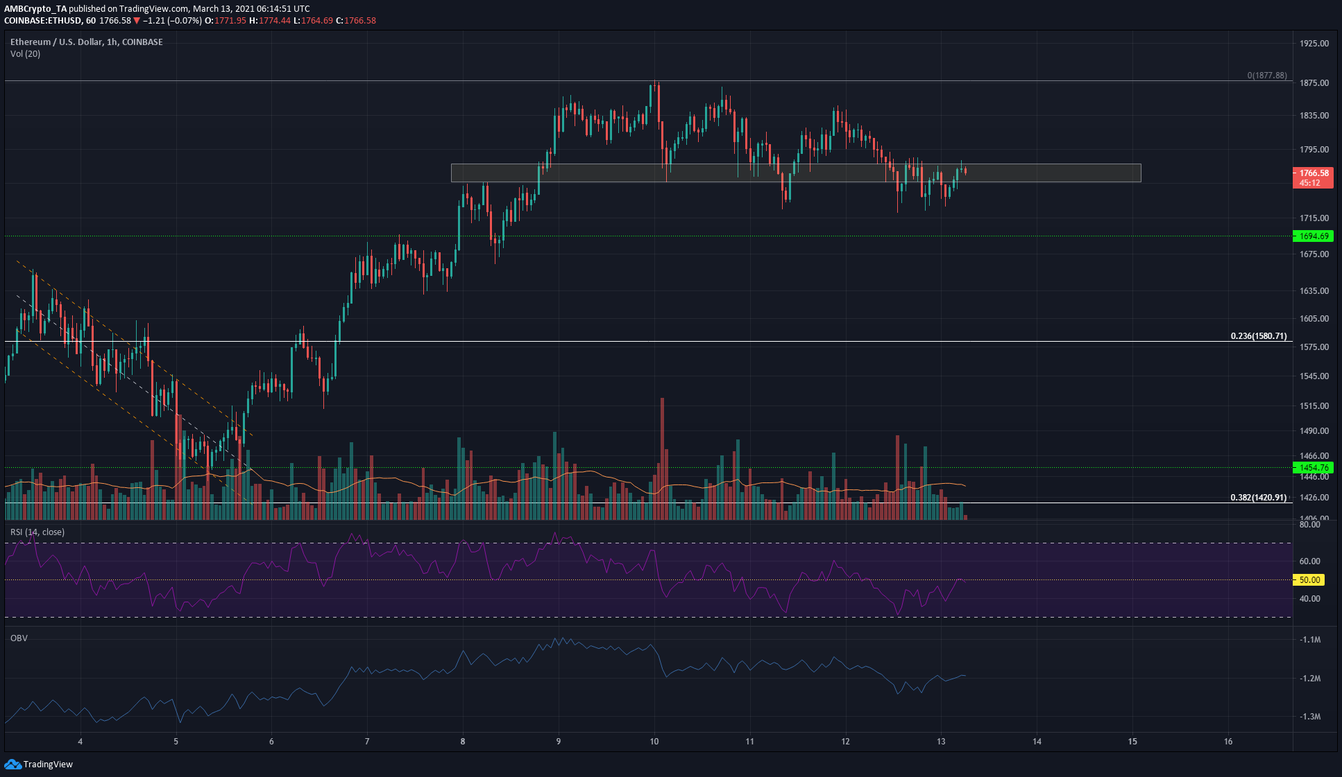 Ethereum, Monero, Dogecoin 가격 분석 : 3 월 13 일