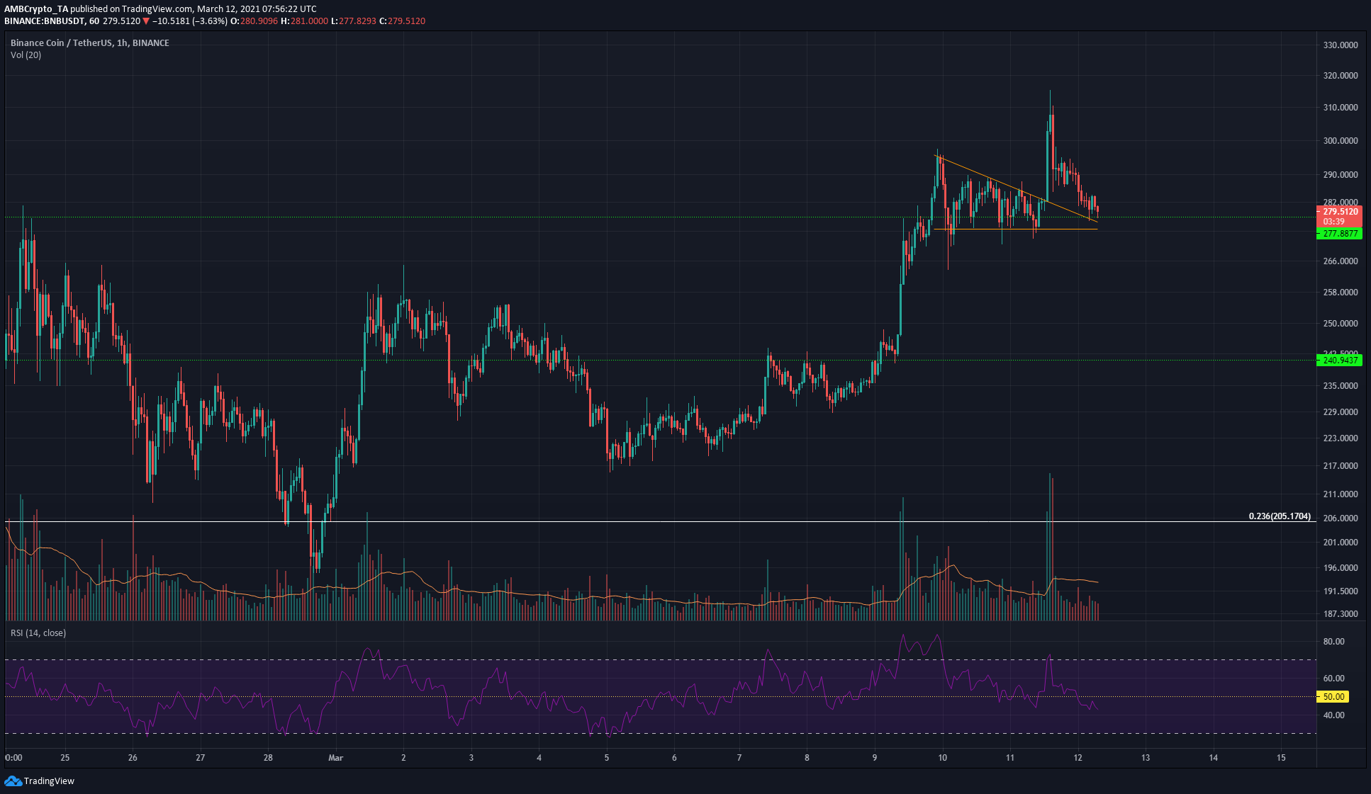 바이 낸스 코인, EOS, Uniswap 가격 분석 : 3 월 12 일